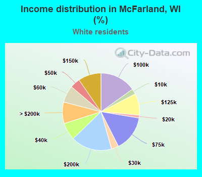 Income distribution in McFarland, WI (%)
