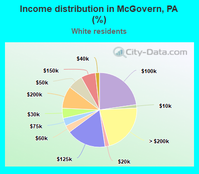 Income distribution in McGovern, PA (%)