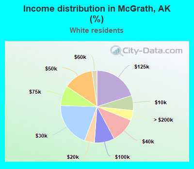 Income distribution in McGrath, AK (%)