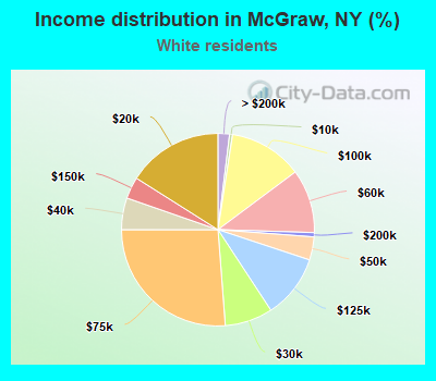 Income distribution in McGraw, NY (%)