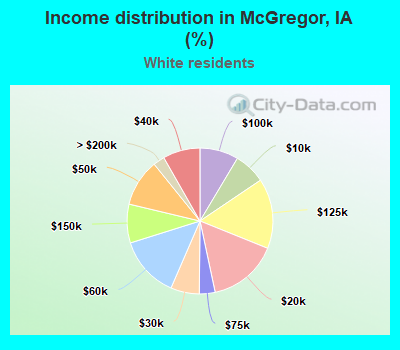 Income distribution in McGregor, IA (%)