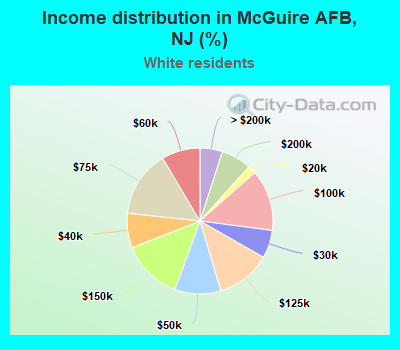 Income distribution in McGuire AFB, NJ (%)