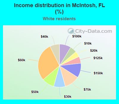 Income distribution in McIntosh, FL (%)