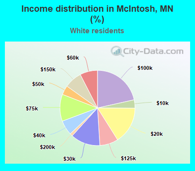 Income distribution in McIntosh, MN (%)