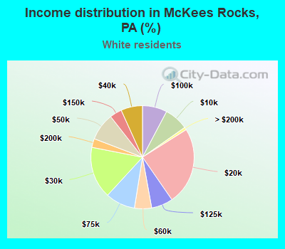 Income distribution in McKees Rocks, PA (%)