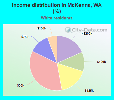 Income distribution in McKenna, WA (%)