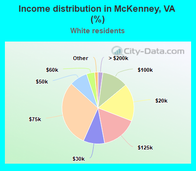 Income distribution in McKenney, VA (%)
