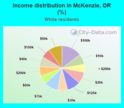 Income distribution in McKenzie, OR (%)