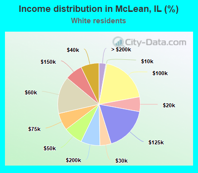 Income distribution in McLean, IL (%)