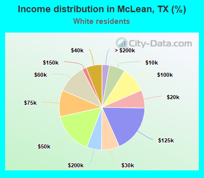 Income distribution in McLean, TX (%)