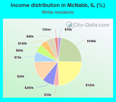 Income distribution in McNabb, IL (%)