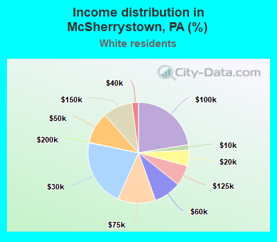 Income distribution in McSherrystown, PA (%)