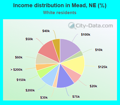 Income distribution in Mead, NE (%)