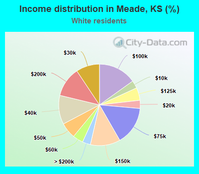 Income distribution in Meade, KS (%)