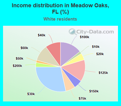 Income distribution in Meadow Oaks, FL (%)