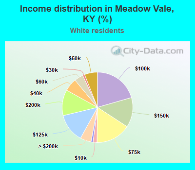 Income distribution in Meadow Vale, KY (%)
