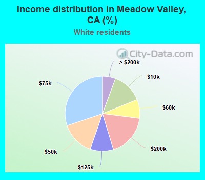 Income distribution in Meadow Valley, CA (%)