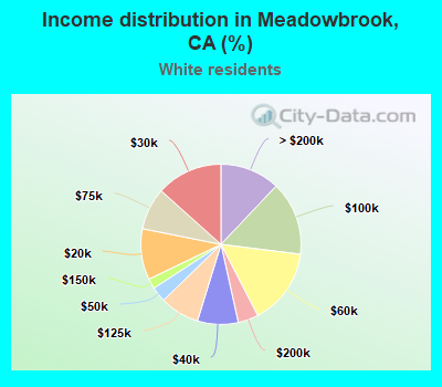 Income distribution in Meadowbrook, CA (%)
