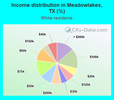Income distribution in Meadowlakes, TX (%)