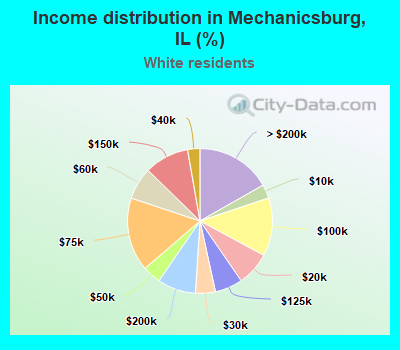 Income distribution in Mechanicsburg, IL (%)