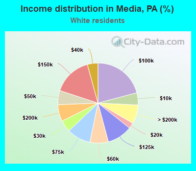 Income distribution in Media, PA (%)