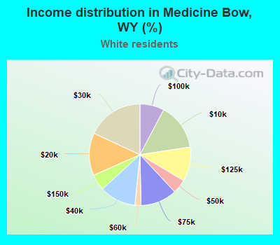 Income distribution in Medicine Bow, WY (%)