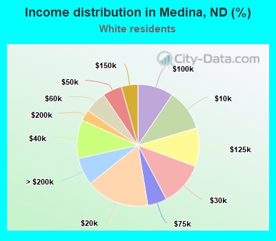 Income distribution in Medina, ND (%)