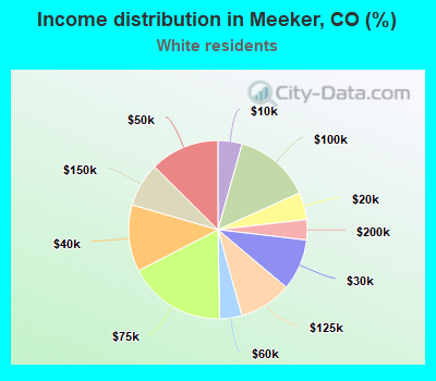 Income distribution in Meeker, CO (%)