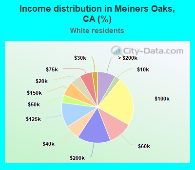 Income distribution in Meiners Oaks, CA (%)