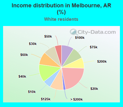 Income distribution in Melbourne, AR (%)