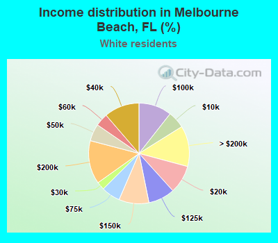 Income distribution in Melbourne Beach, FL (%)