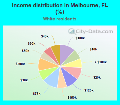 Income distribution in Melbourne, FL (%)