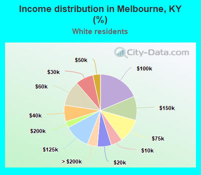 Income distribution in Melbourne, KY (%)