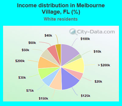 Income distribution in Melbourne Village, FL (%)