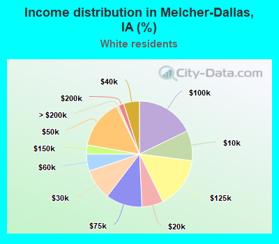 Income distribution in Melcher-Dallas, IA (%)