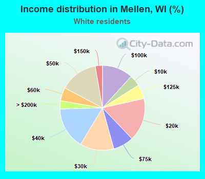 Income distribution in Mellen, WI (%)