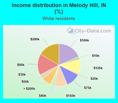 Income distribution in Melody Hill, IN (%)