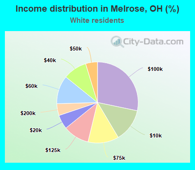 Income distribution in Melrose, OH (%)
