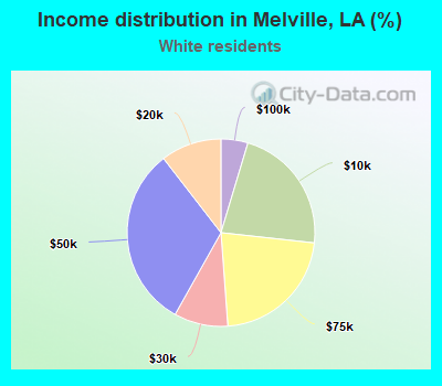 Income distribution in Melville, LA (%)