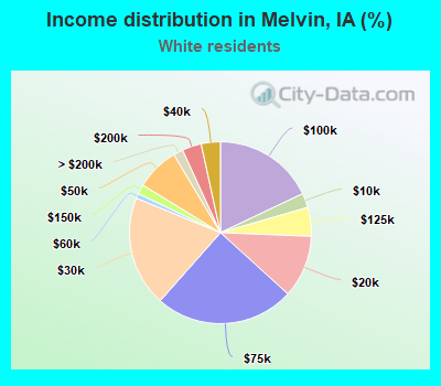 Income distribution in Melvin, IA (%)