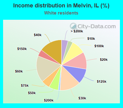 Income distribution in Melvin, IL (%)