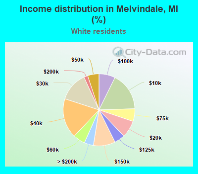 Income distribution in Melvindale, MI (%)