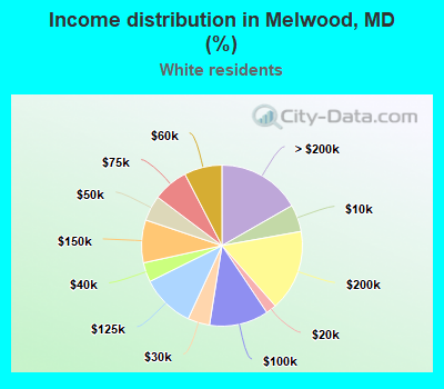 Income distribution in Melwood, MD (%)