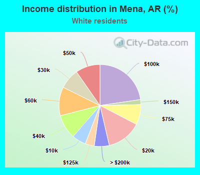 Income distribution in Mena, AR (%)