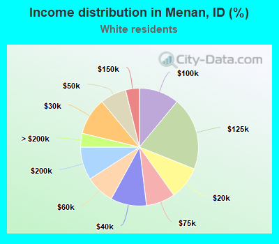 Income distribution in Menan, ID (%)