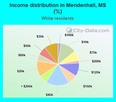 Income distribution in Mendenhall, MS (%)
