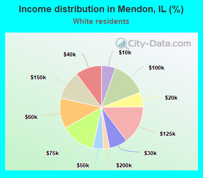 Income distribution in Mendon, IL (%)