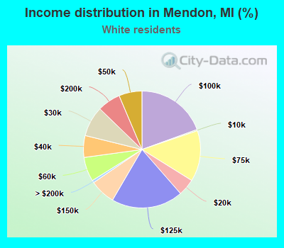 Income distribution in Mendon, MI (%)