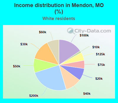 Income distribution in Mendon, MO (%)