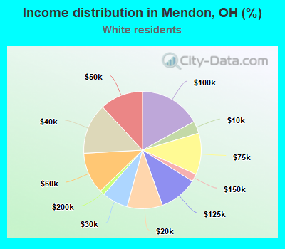Income distribution in Mendon, OH (%)